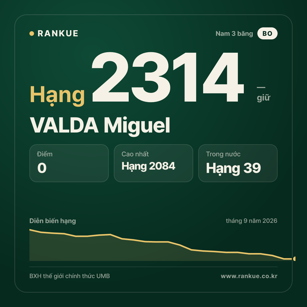 VALDA Miguel — BXH Bida Thế giới hạng 2314