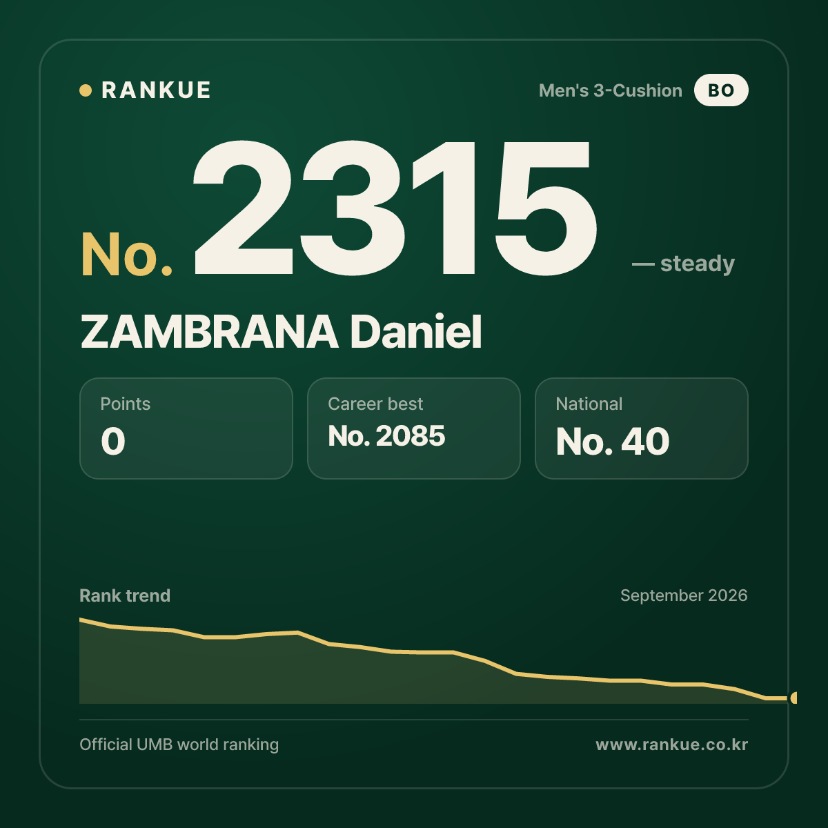 ZAMBRANA Daniel — Billiards World Ranking No.2315