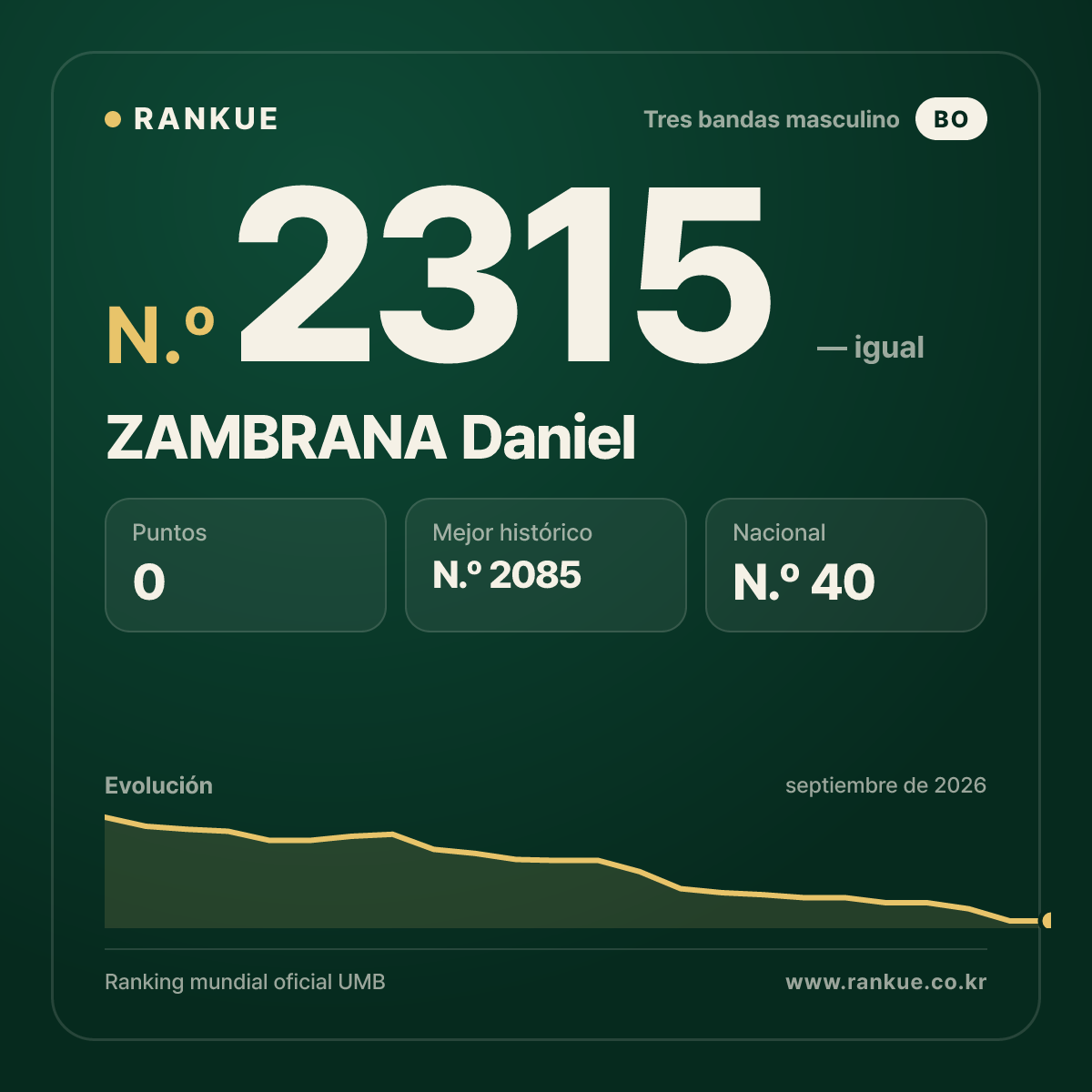 ZAMBRANA Daniel — Ranking Mundial de Billar N.º 2315