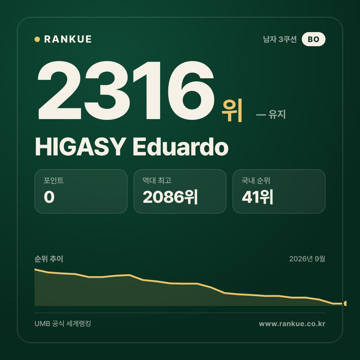HIGASY Eduardo — 당구 세계랭킹 2316위