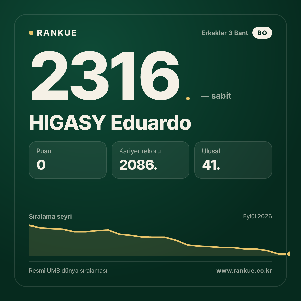 HIGASY Eduardo — Bilardo Dünya Sıralaması 2316.