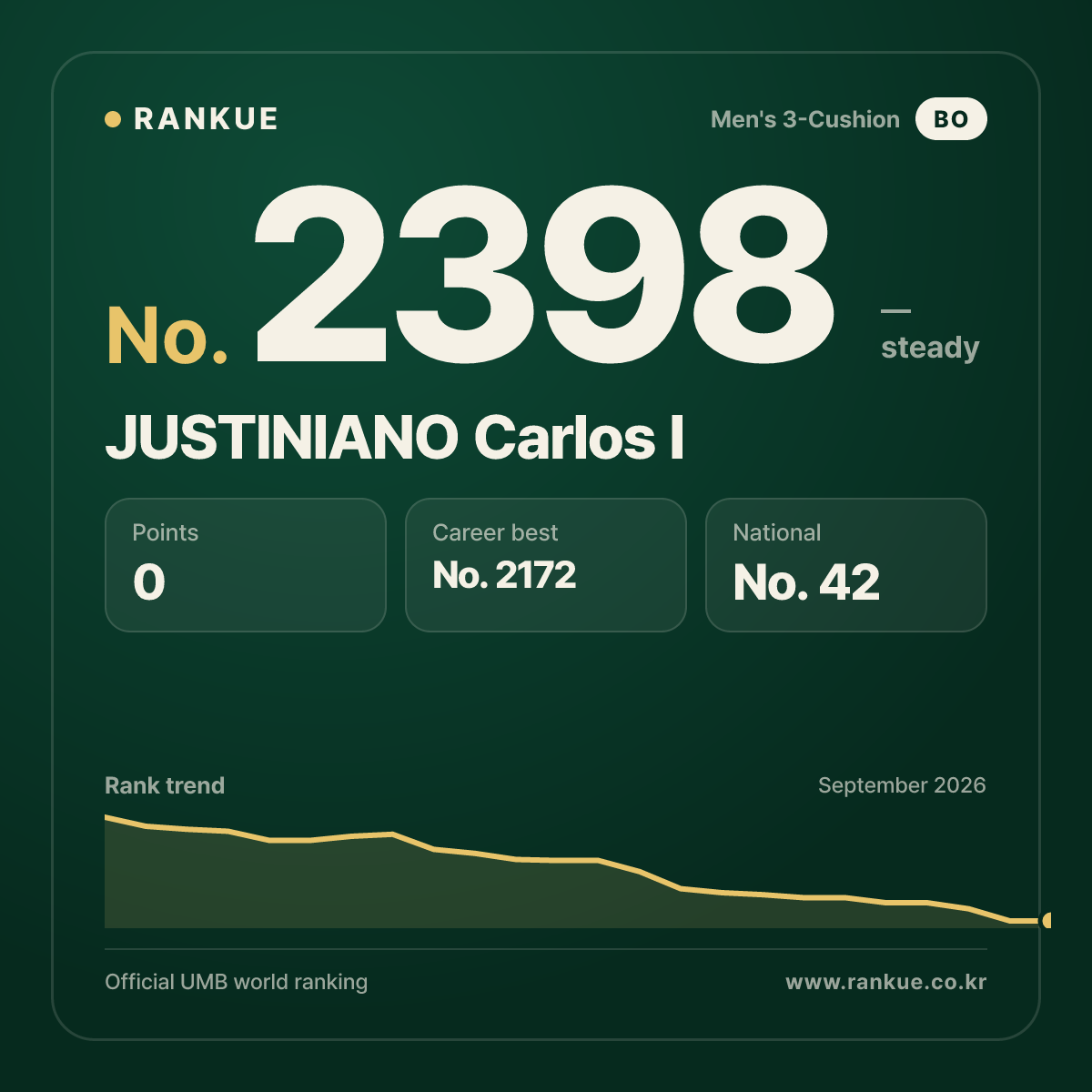 JUSTINIANO Carlos I — Billiards World Ranking No.2398