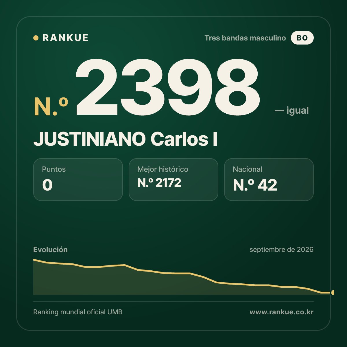 JUSTINIANO Carlos I — Ranking Mundial de Billar N.º 2398
