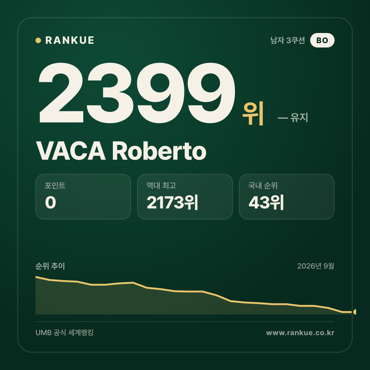 VACA Roberto — 당구 세계랭킹 2399위