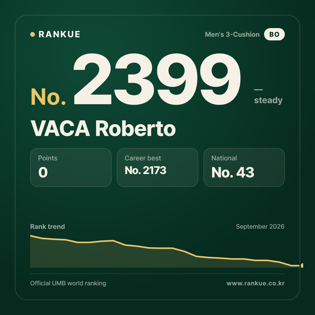 VACA Roberto — Billiards World Ranking No.2399