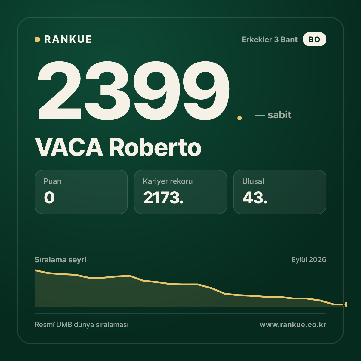 VACA Roberto — Bilardo Dünya Sıralaması 2399.