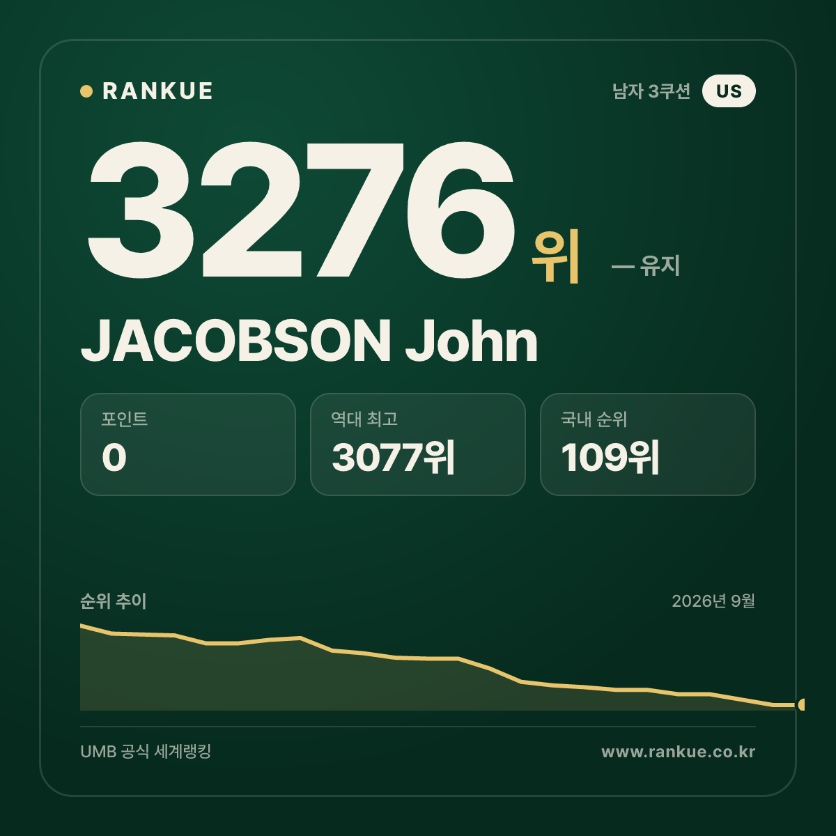 JACOBSON John — 당구 세계랭킹 3276위