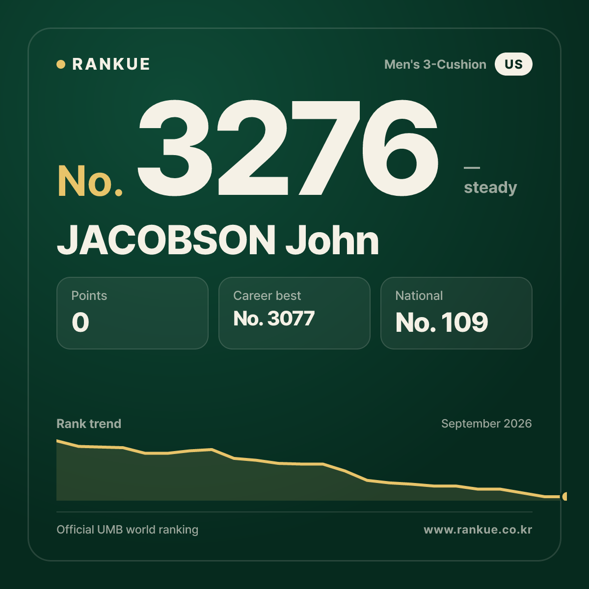 JACOBSON John — Billiards World Ranking No.3276
