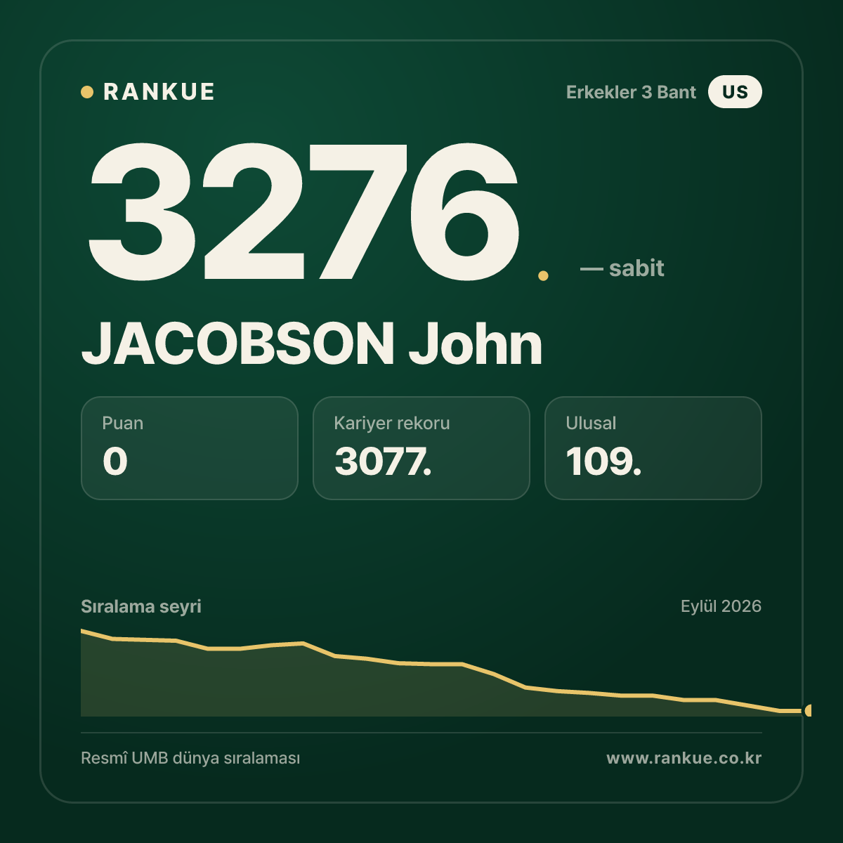 JACOBSON John — Bilardo Dünya Sıralaması 3276.
