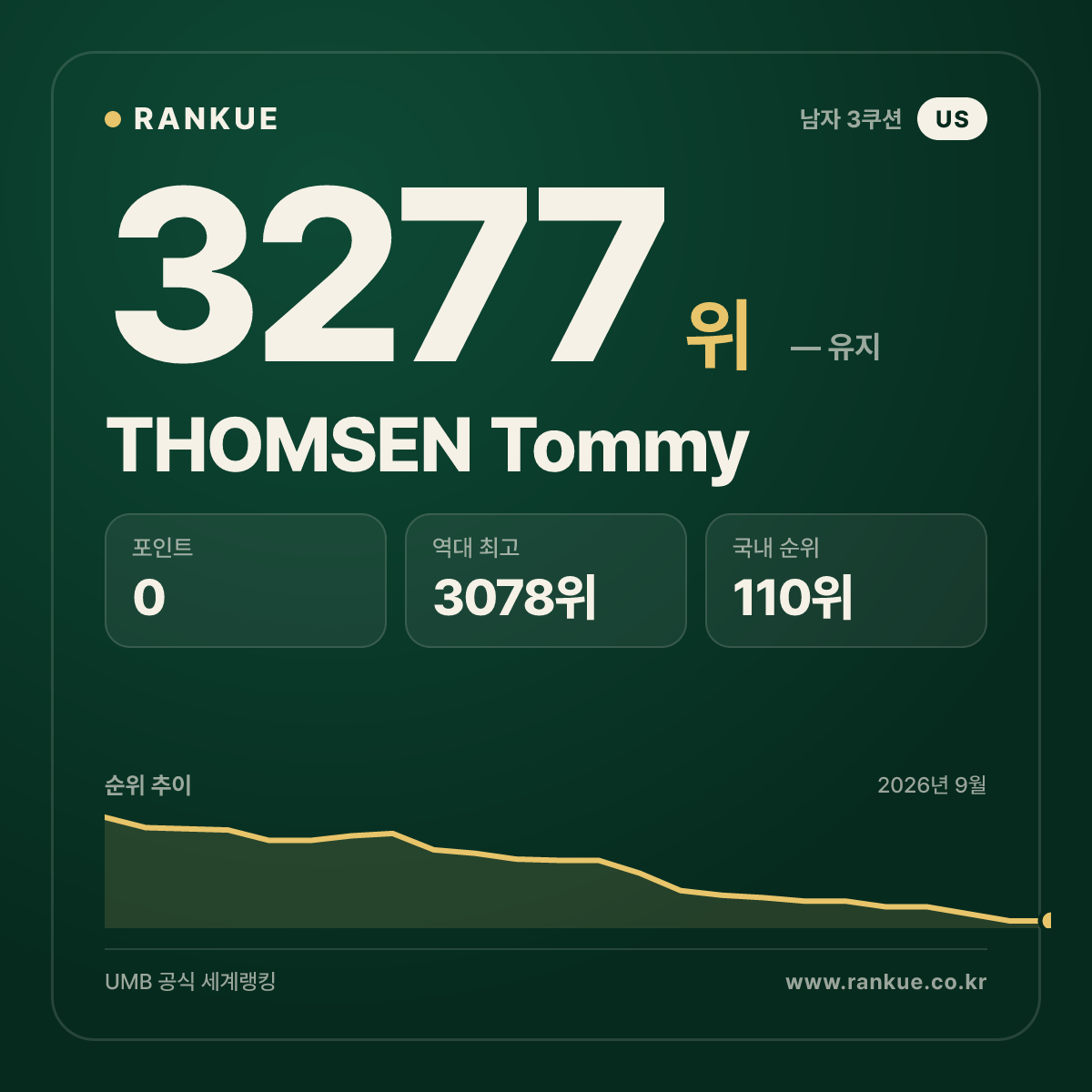 THOMSEN Tommy — 당구 세계랭킹 3277위