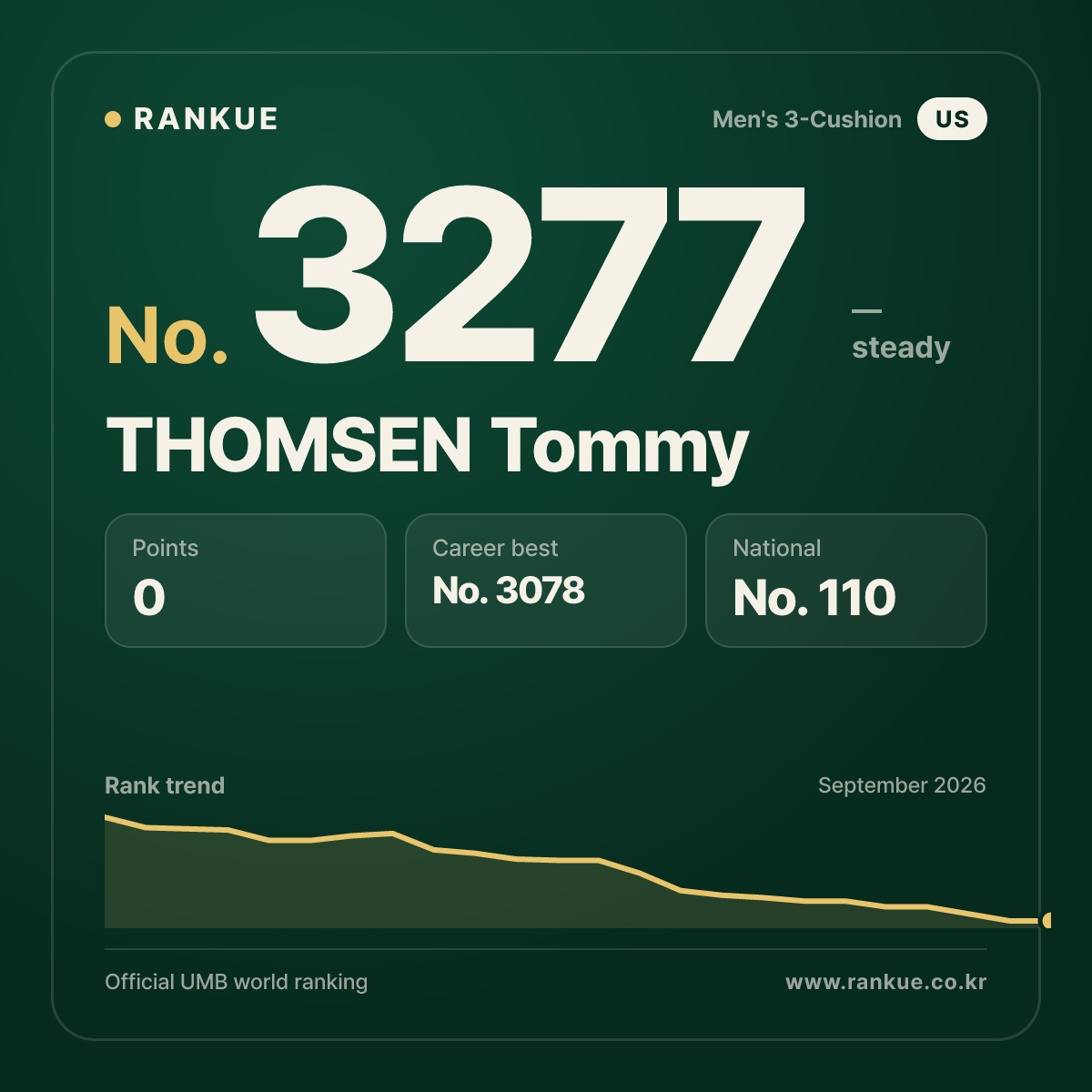 THOMSEN Tommy — Billiards World Ranking No.3277
