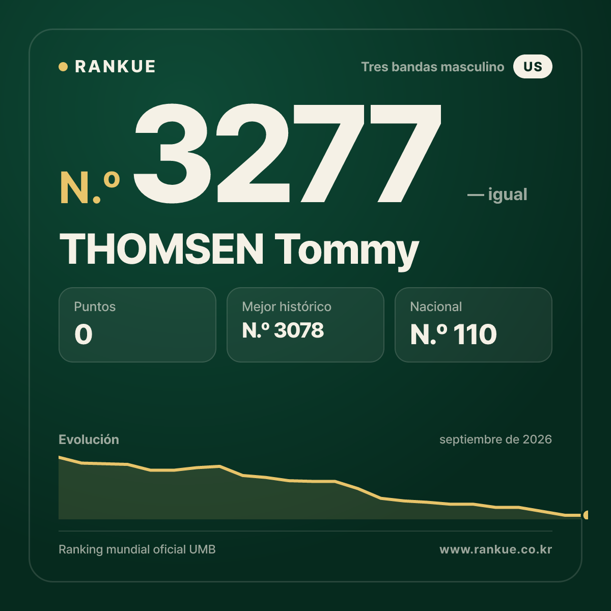 THOMSEN Tommy — Ranking Mundial de Billar N.º 3277