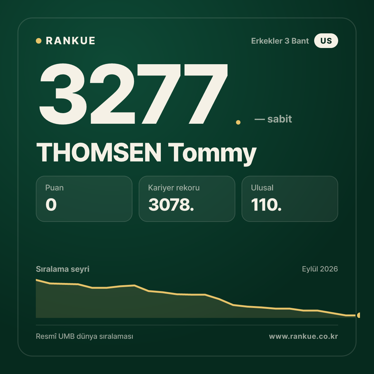 THOMSEN Tommy — Bilardo Dünya Sıralaması 3277.