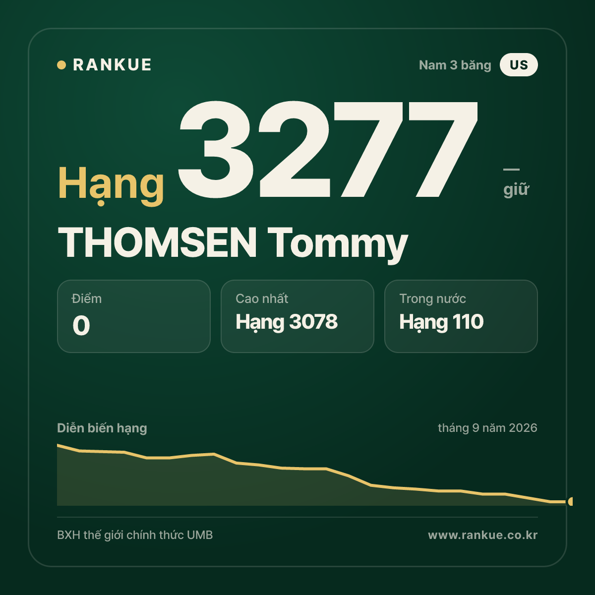 THOMSEN Tommy — BXH Bida Thế giới hạng 3277