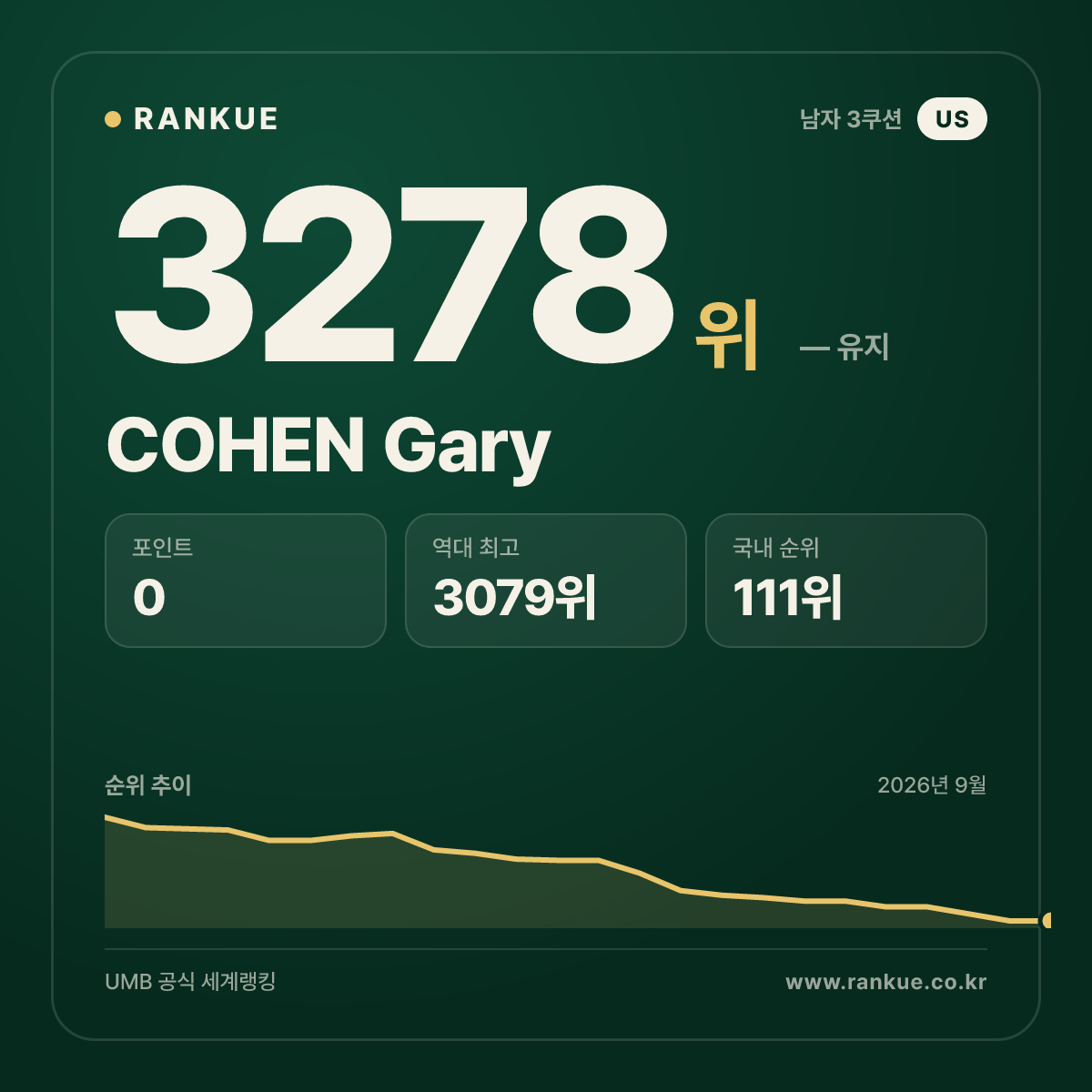 COHEN Gary — 당구 세계랭킹 3278위