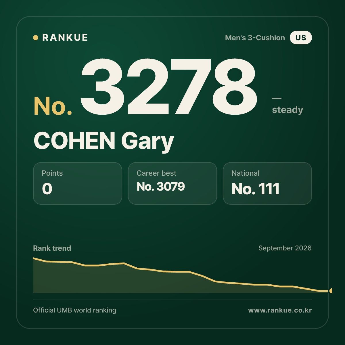 COHEN Gary — Billiards World Ranking No.3278