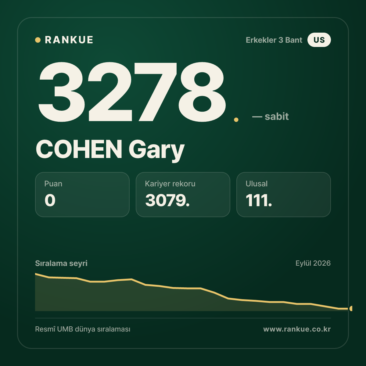 COHEN Gary — Bilardo Dünya Sıralaması 3278.