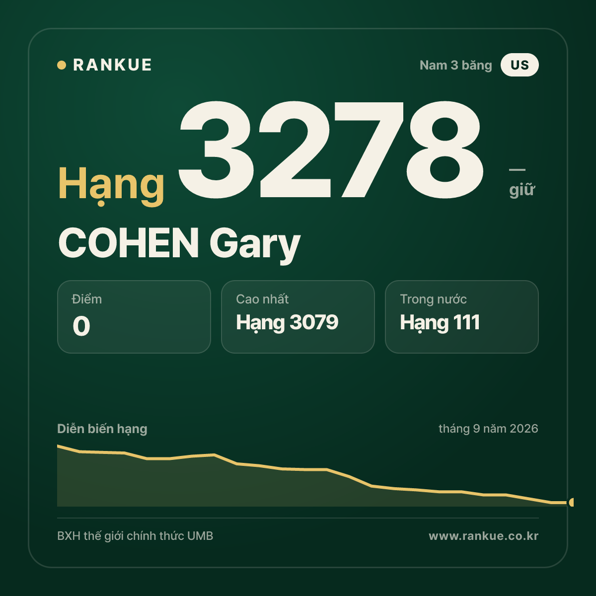 COHEN Gary — BXH Bida Thế giới hạng 3278