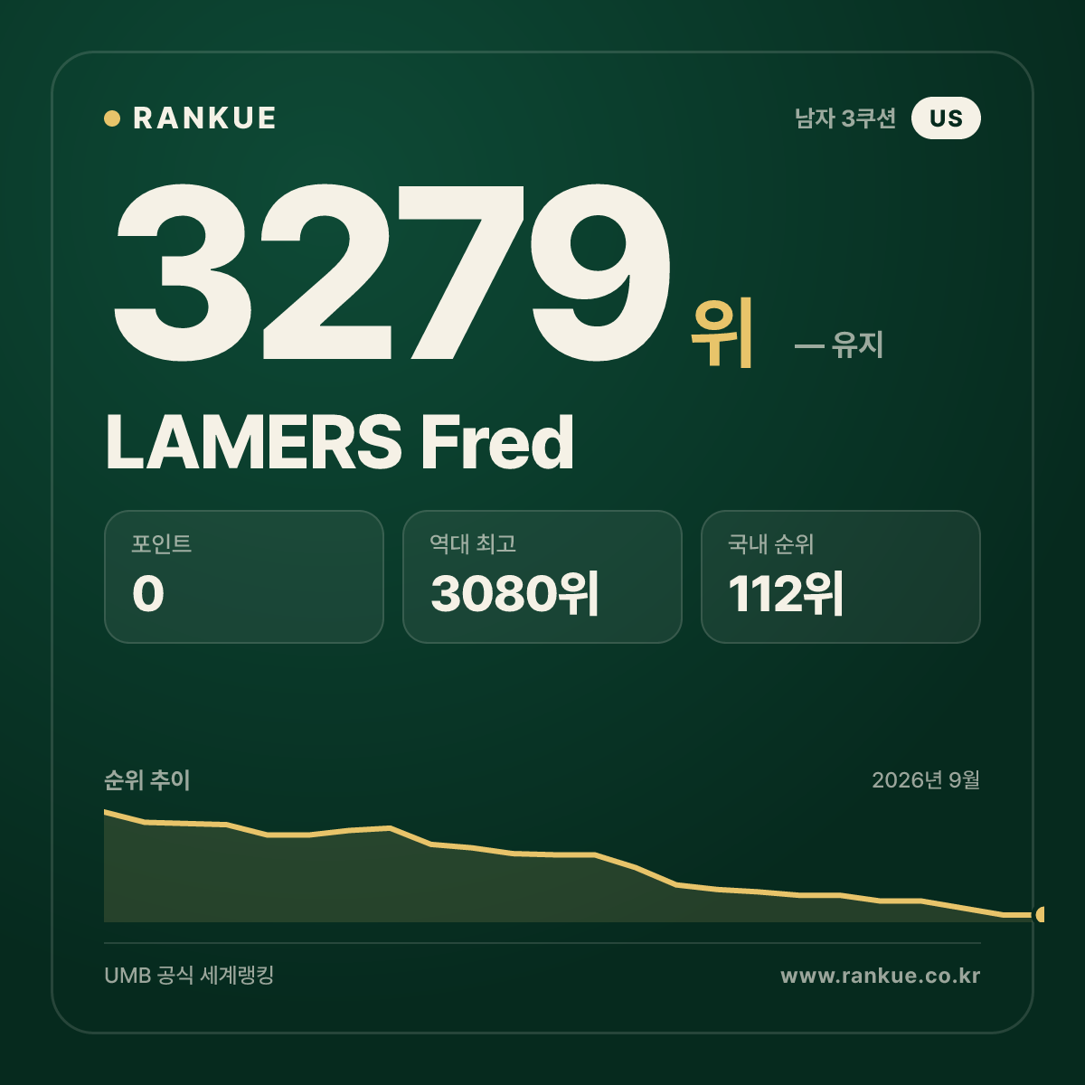 LAMERS Fred — 당구 세계랭킹 3279위