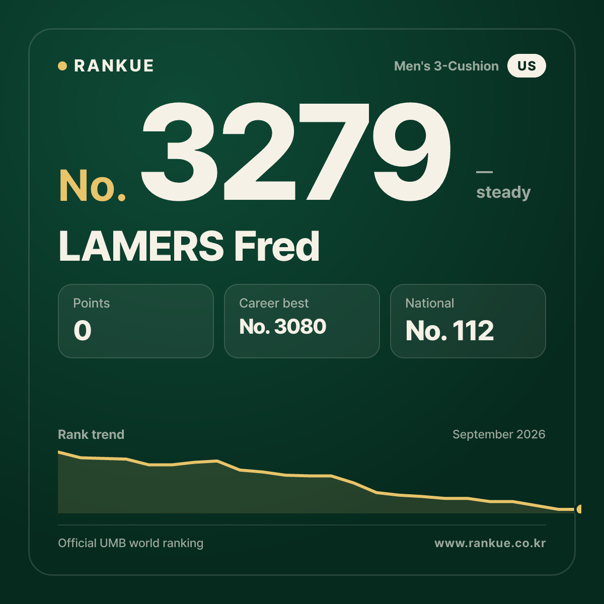 LAMERS Fred — Billiards World Ranking No.3279