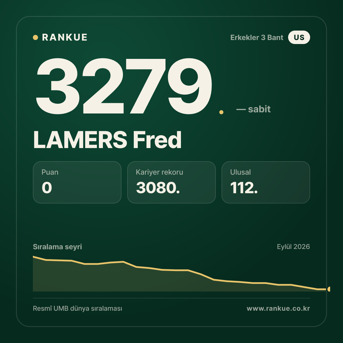 LAMERS Fred — Bilardo Dünya Sıralaması 3279.