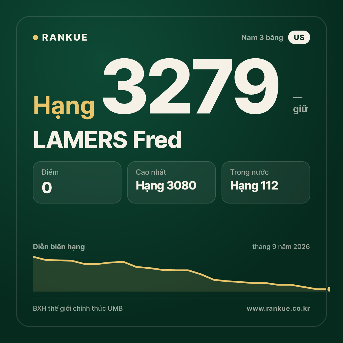 LAMERS Fred — BXH Bida Thế giới hạng 3279