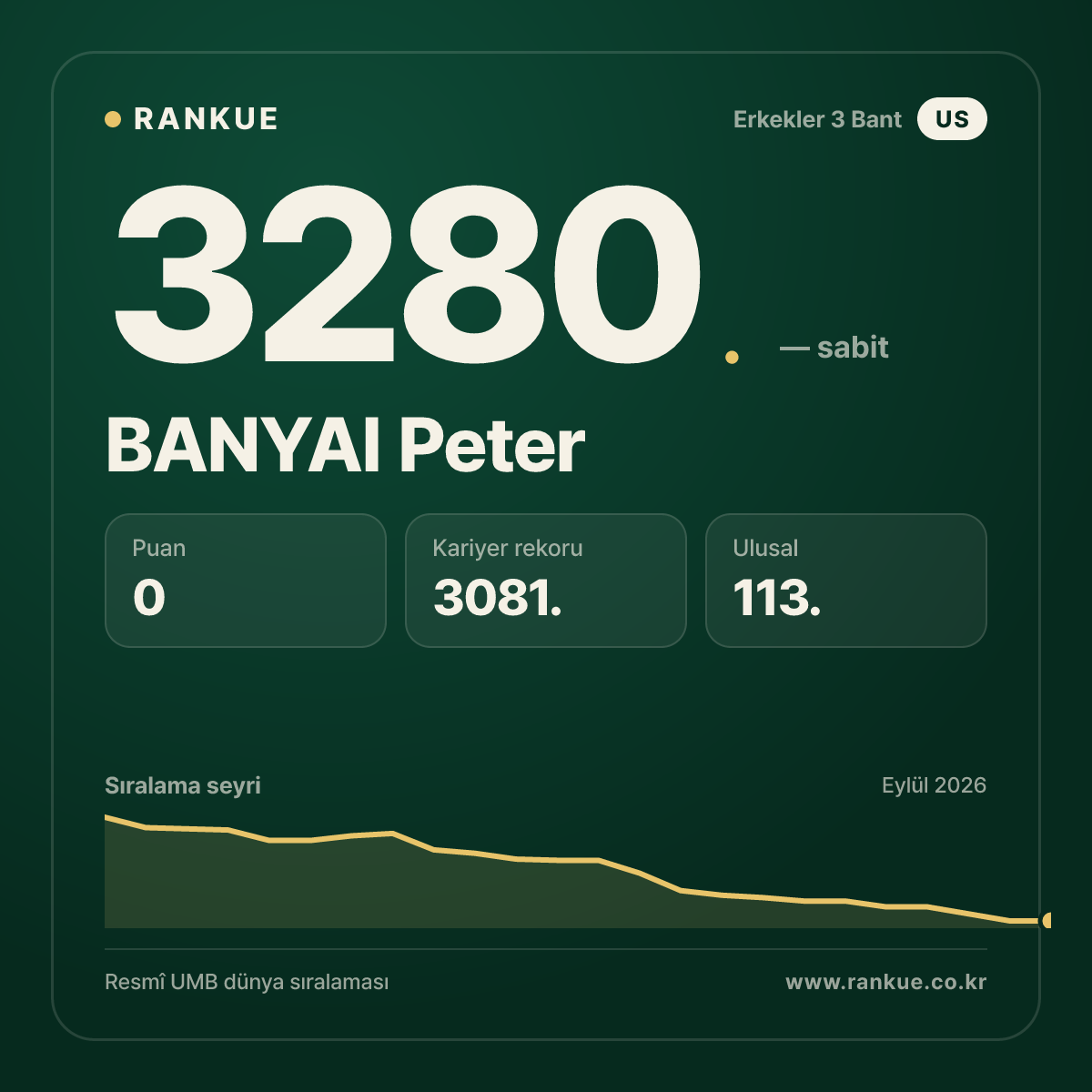 BANYAI Peter — Bilardo Dünya Sıralaması 3280.