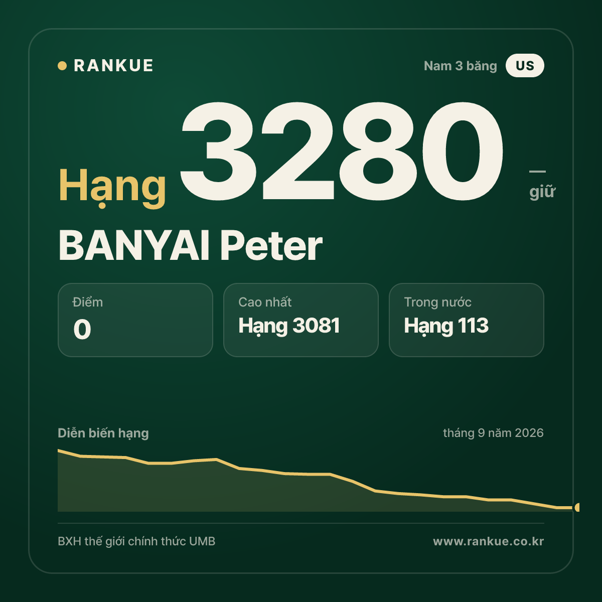 BANYAI Peter — BXH Bida Thế giới hạng 3280