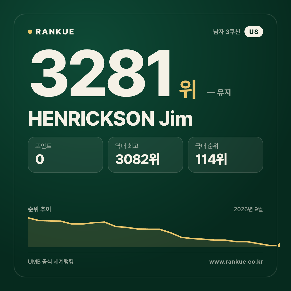 HENRICKSON Jim — 당구 세계랭킹 3281위