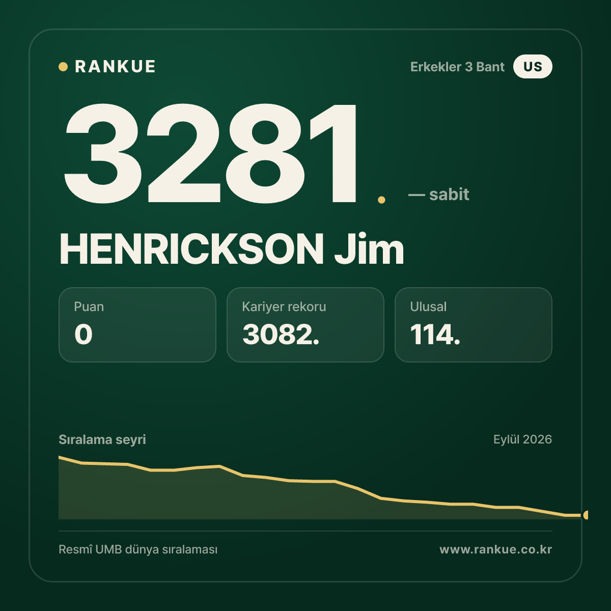 HENRICKSON Jim — Bilardo Dünya Sıralaması 3281.