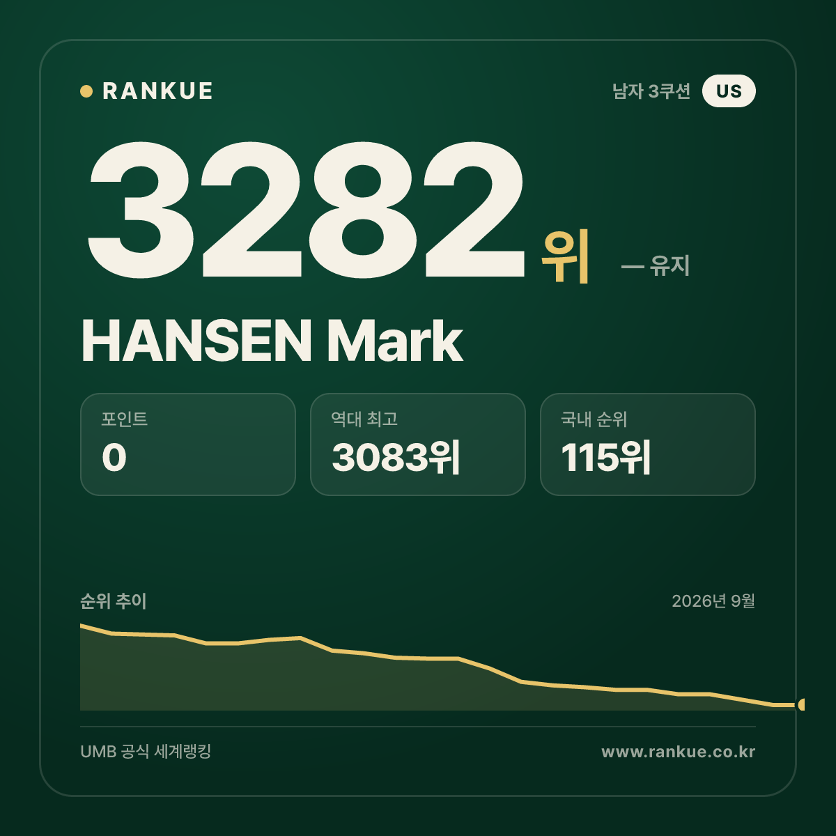 HANSEN Mark — 당구 세계랭킹 3282위