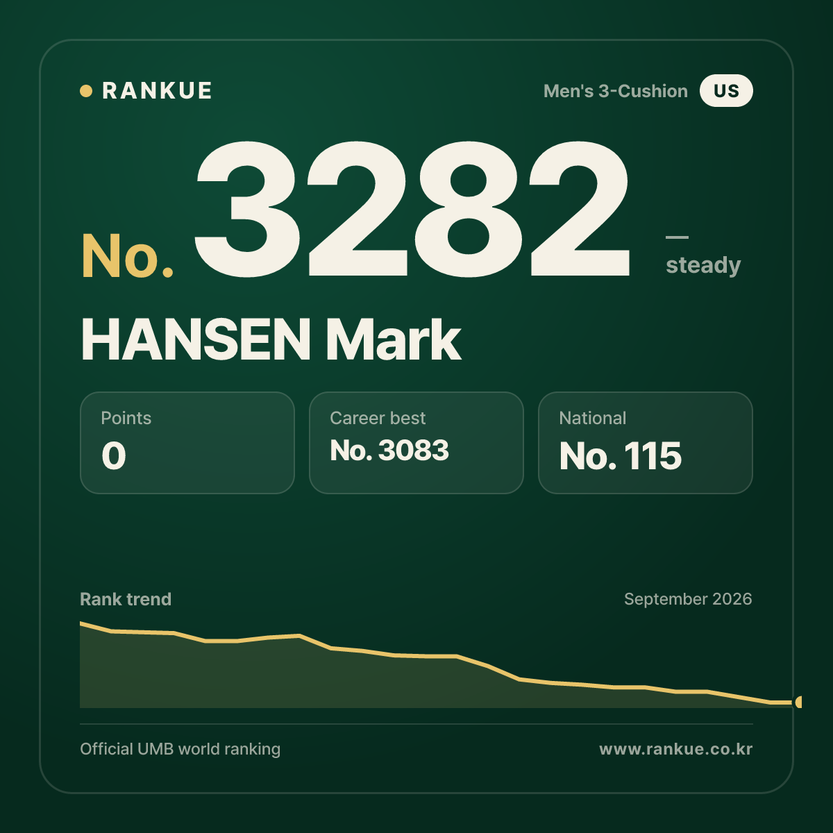 HANSEN Mark — Billiards World Ranking No.3282