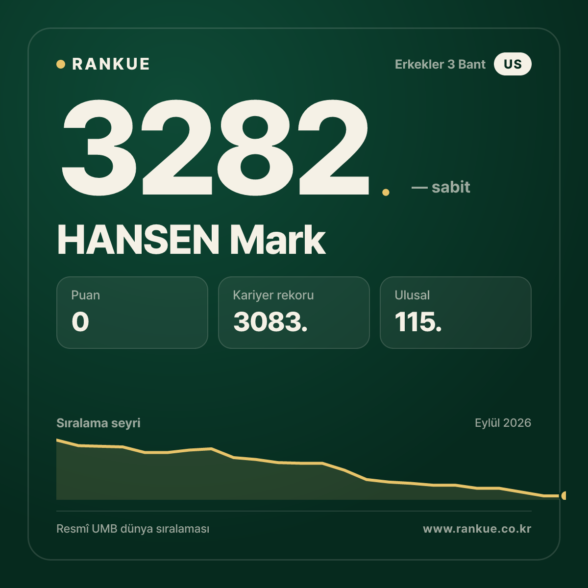 HANSEN Mark — Bilardo Dünya Sıralaması 3282.