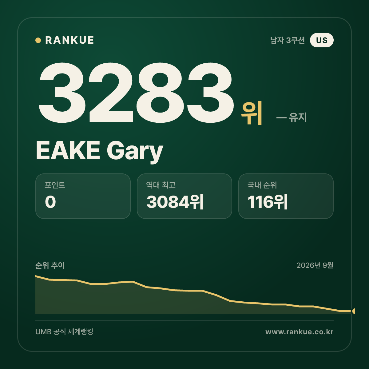 EAKE Gary — 당구 세계랭킹 3283위