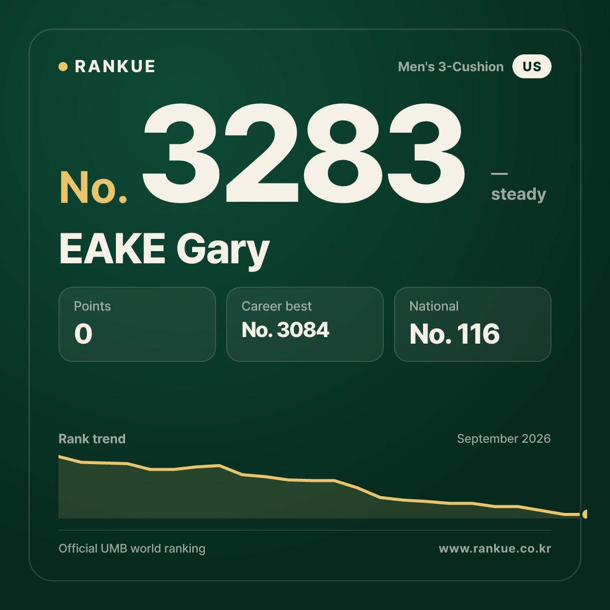 EAKE Gary — Billiards World Ranking No.3283