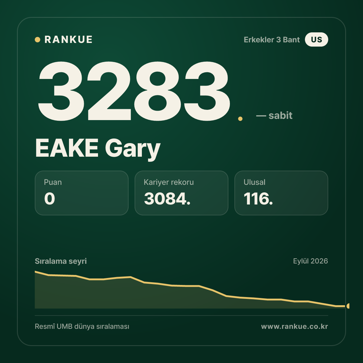 EAKE Gary — Bilardo Dünya Sıralaması 3283.