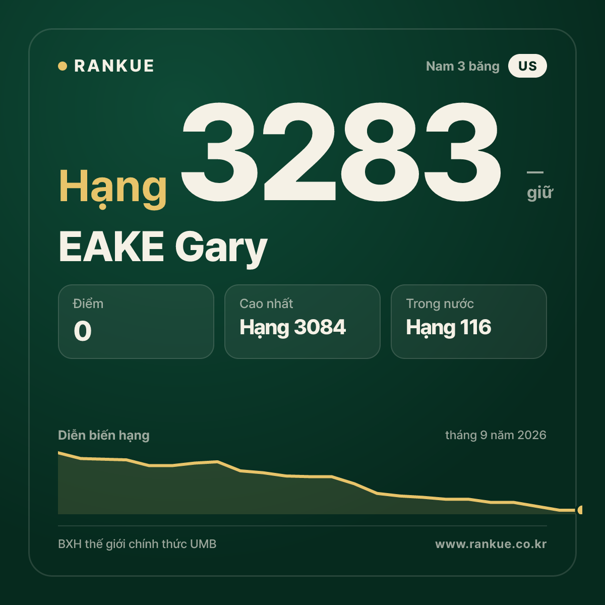 EAKE Gary — BXH Bida Thế giới hạng 3283