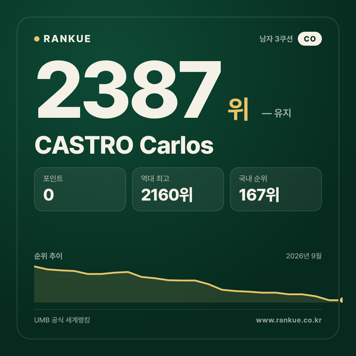 CASTRO Carlos — 당구 세계랭킹 2387위