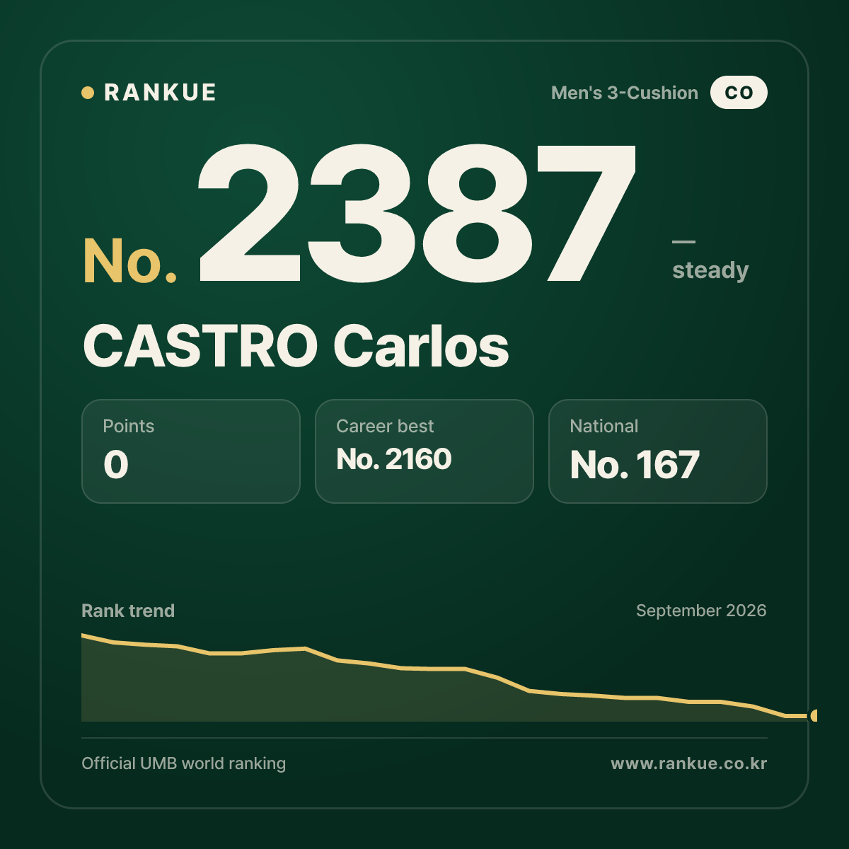 CASTRO Carlos — Billiards World Ranking No.2387