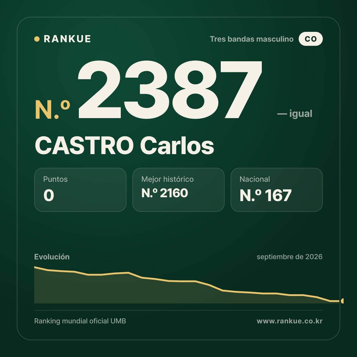CASTRO Carlos — Ranking Mundial de Billar N.º 2387