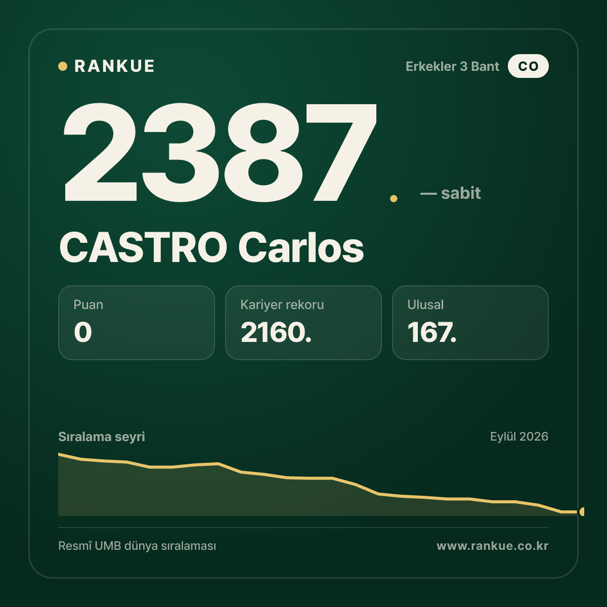 CASTRO Carlos — Bilardo Dünya Sıralaması 2387.