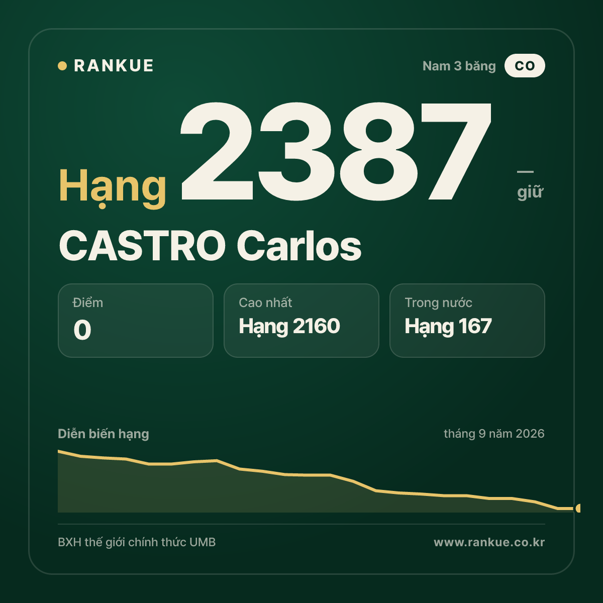 CASTRO Carlos — BXH Bida Thế giới hạng 2387