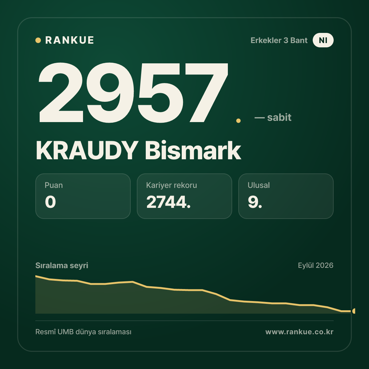 KRAUDY Bismark — Bilardo Dünya Sıralaması 2957.