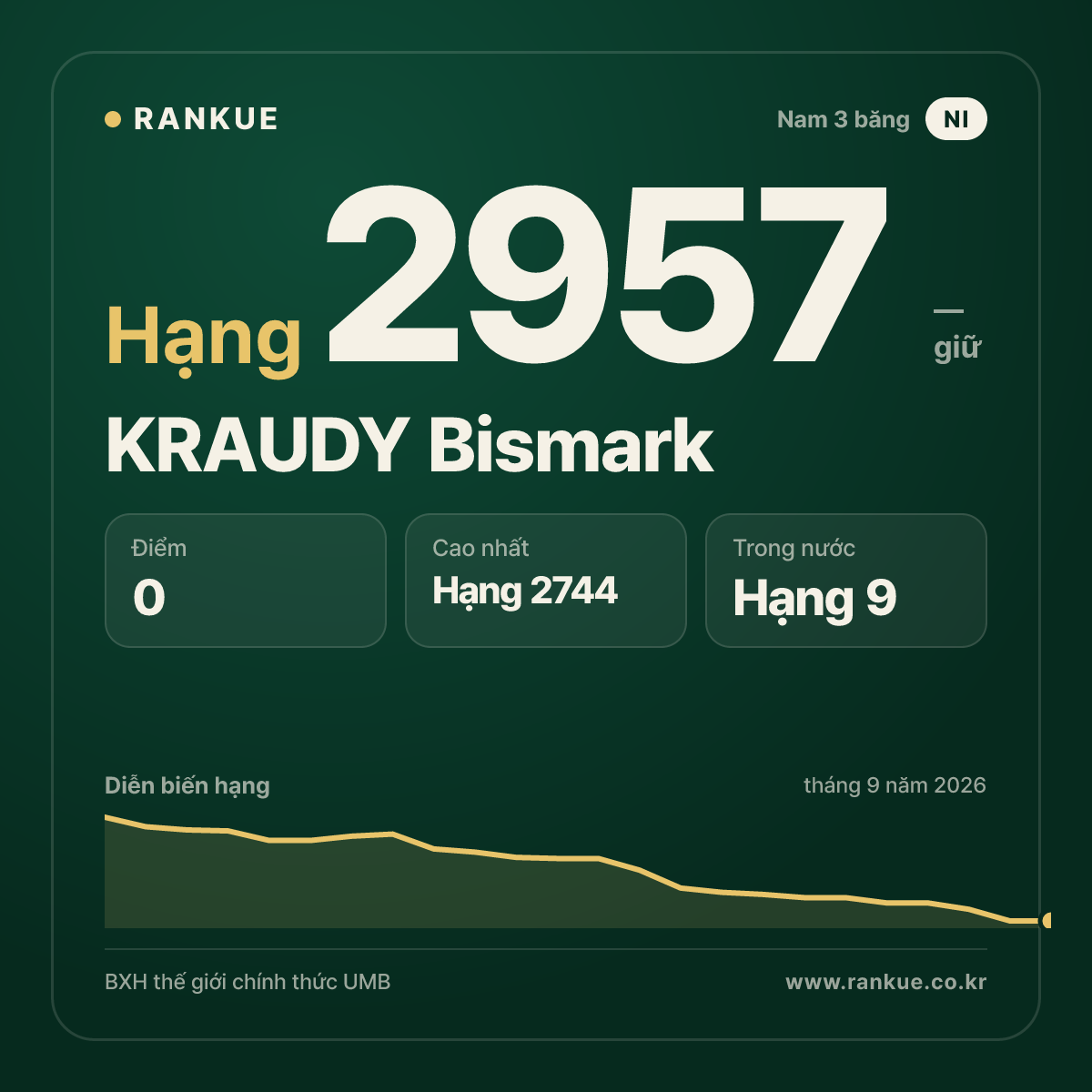 KRAUDY Bismark — BXH Bida Thế giới hạng 2957