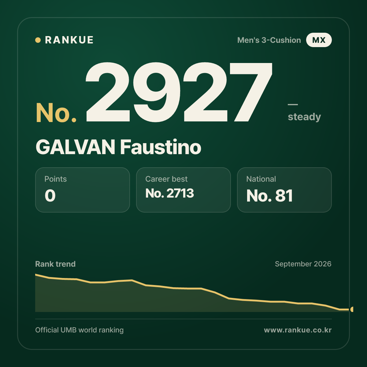 GALVAN Faustino — Billiards World Ranking No.2927
