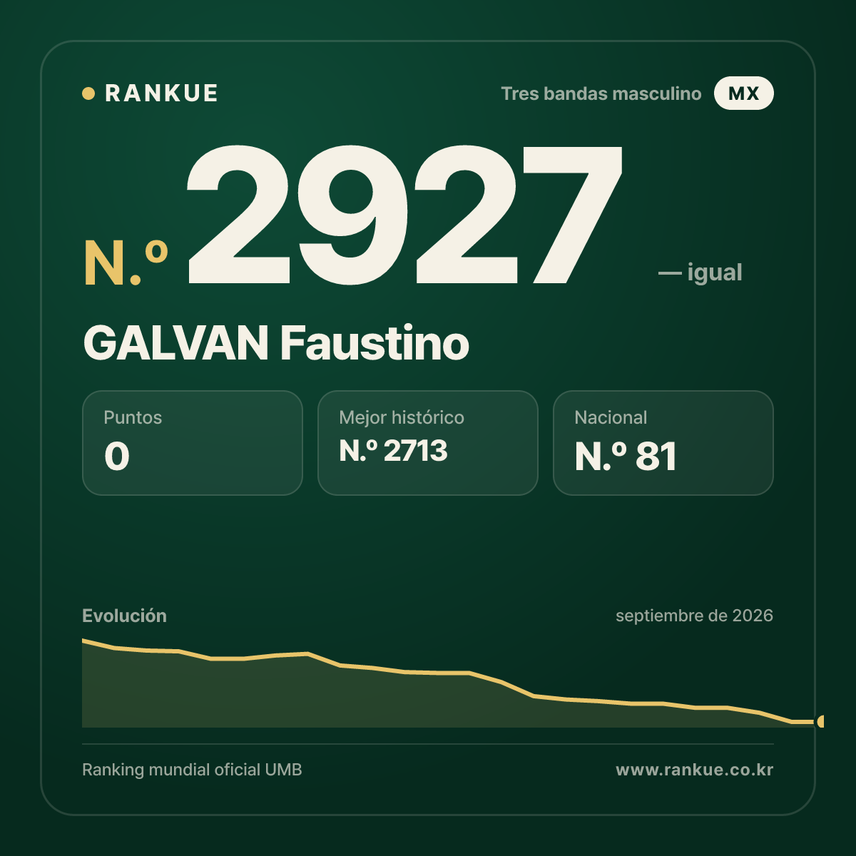 GALVAN Faustino — Ranking Mundial de Billar N.º 2927