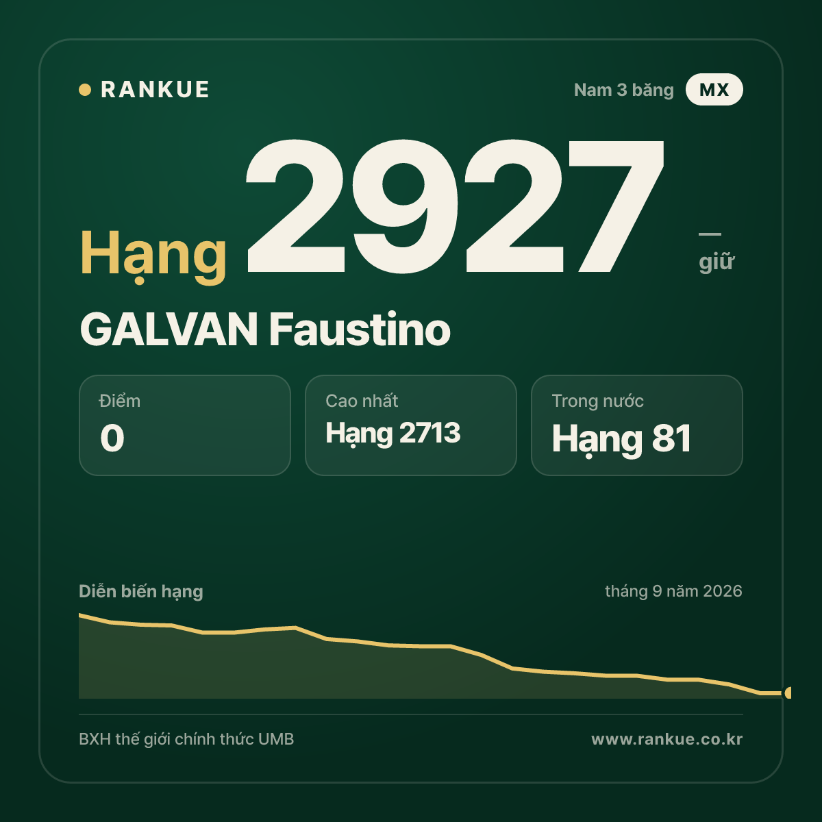 GALVAN Faustino — BXH Bida Thế giới hạng 2927