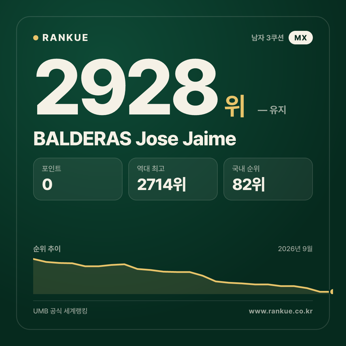 BALDERAS Jose Jaime — 당구 세계랭킹 2928위