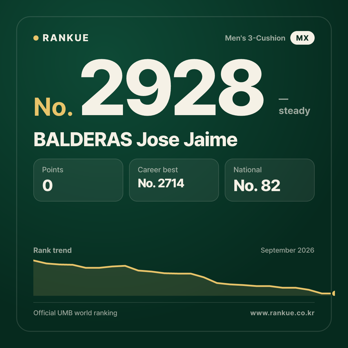 BALDERAS Jose Jaime — Billiards World Ranking No.2928