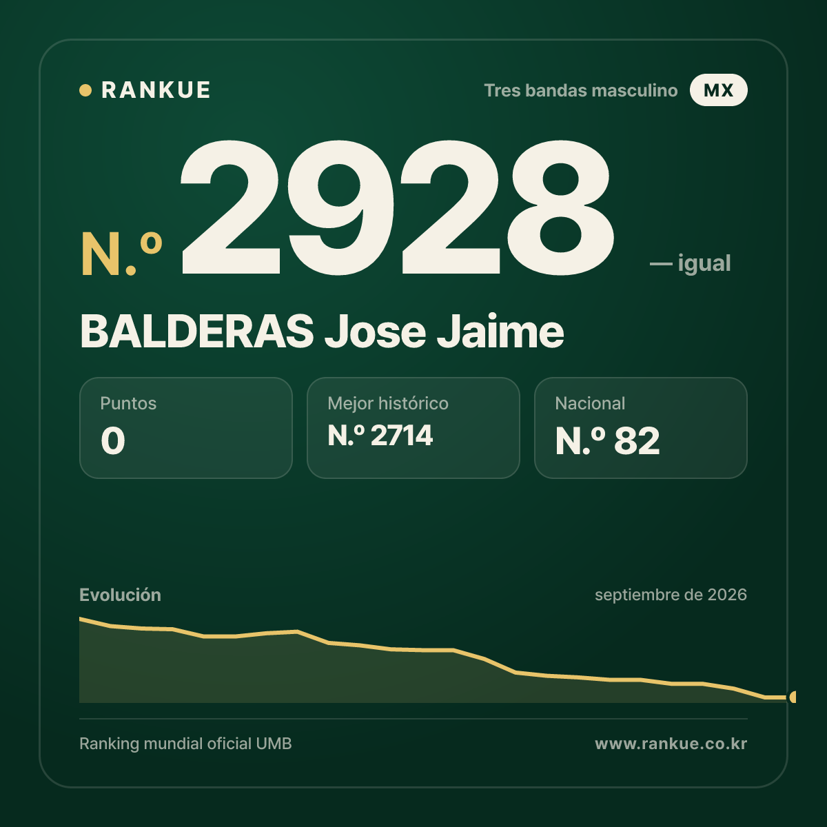 BALDERAS Jose Jaime — Ranking Mundial de Billar N.º 2928